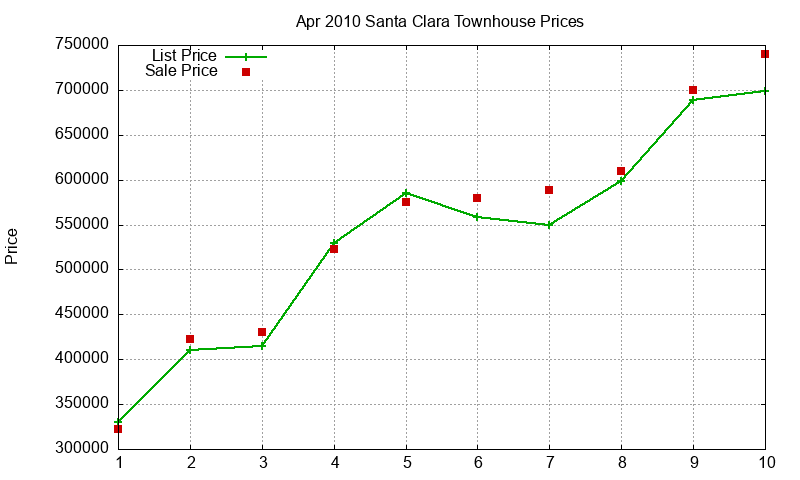 Santa Clara Townhouses Just Sold 2010-04