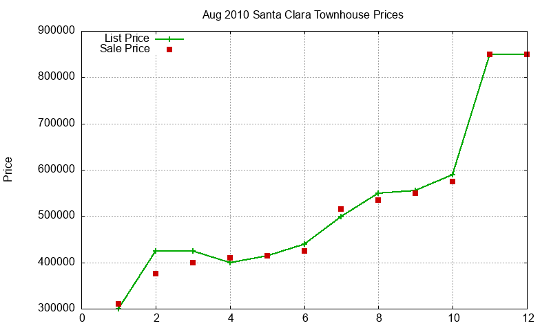 Santa Clara Townhouses Just Sold 2010-08 Santa Clara Townhouses Just Sold 2010-08