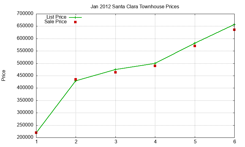 Santa Clara Townhouses Just Sold 2012-01