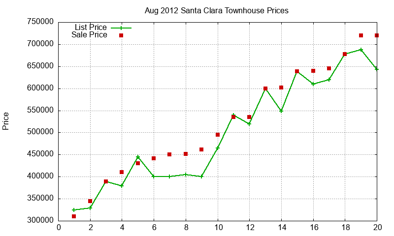 Santa Clara Townhouses Just Sold 2012-08
