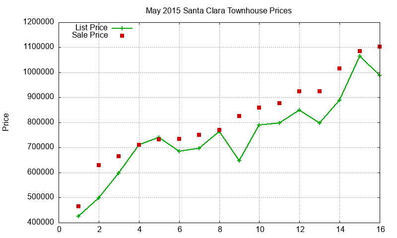 Santa Clara Townhouses Just Sold 2015-05 Santa Clara Townhouses Just Sold 2015-05