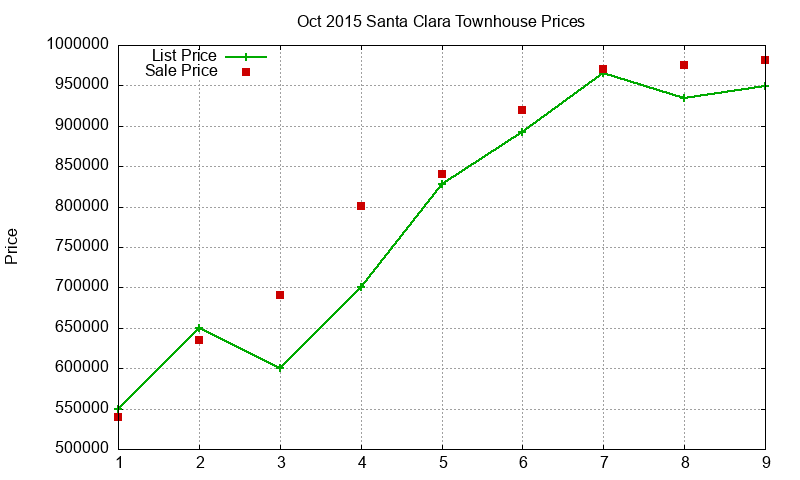 Santa Clara Townhouses Just Sold 2015-10 Santa Clara Townhouses Just Sold 2015-10