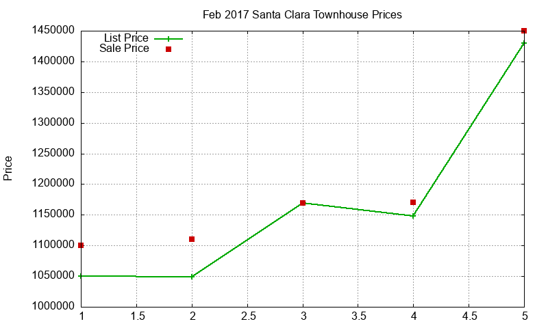 Santa Clara Townhouses Just Sold 2017-02