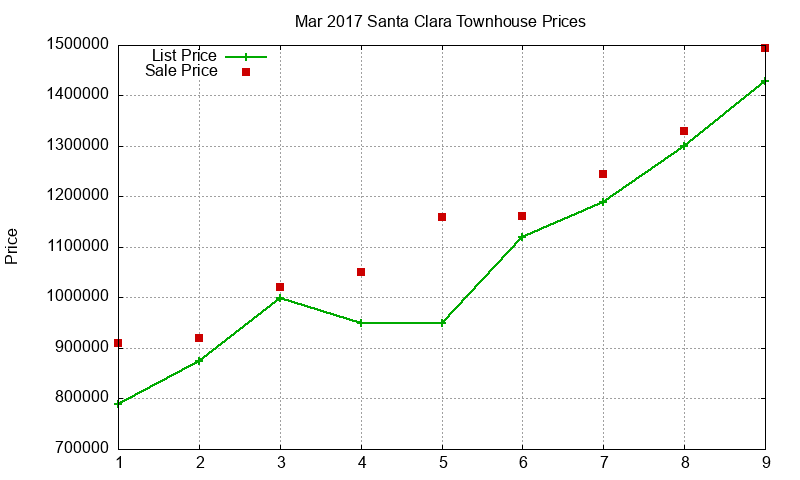 Santa Clara Townhouses Just Sold 2017-03