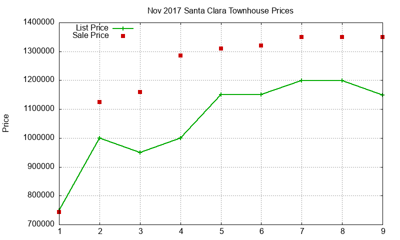 Santa Clara Townhouses Just Sold 2017-11