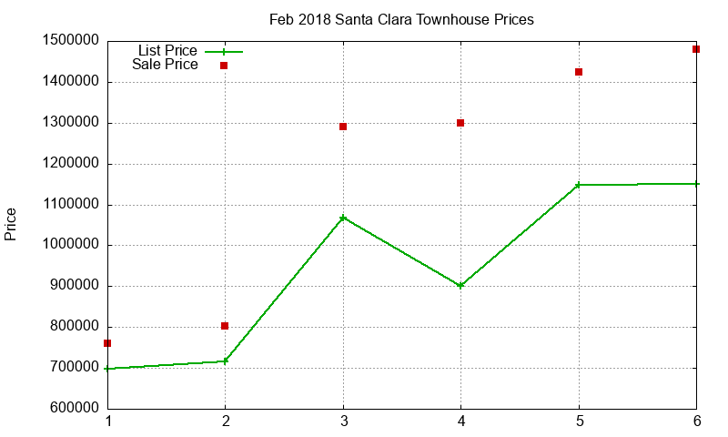 Santa Clara Townhouses Just Sold 2018-02 Santa Clara Townhouses Just Sold 2018-02