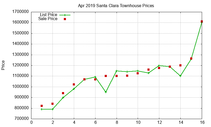 Santa Clara Townhouses Just Sold 2019-04 Santa Clara Townhouses Just Sold 2019-04