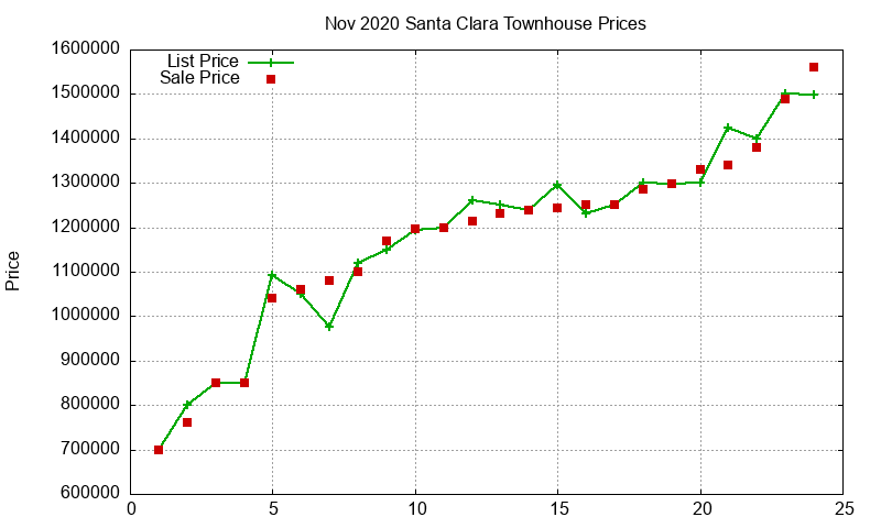 Santa Clara Townhouses Just Sold 2020-11