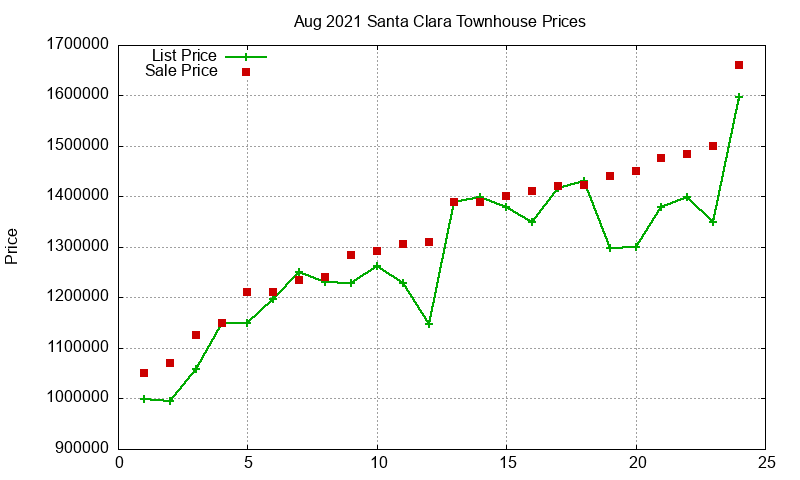 Santa Clara Townhouses Just Sold 2021-08