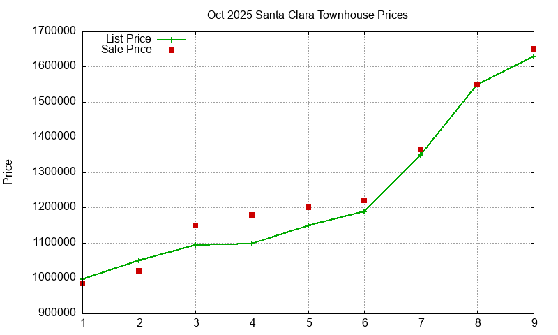 Santa Clara Townhouses Just Sold 2025-10
