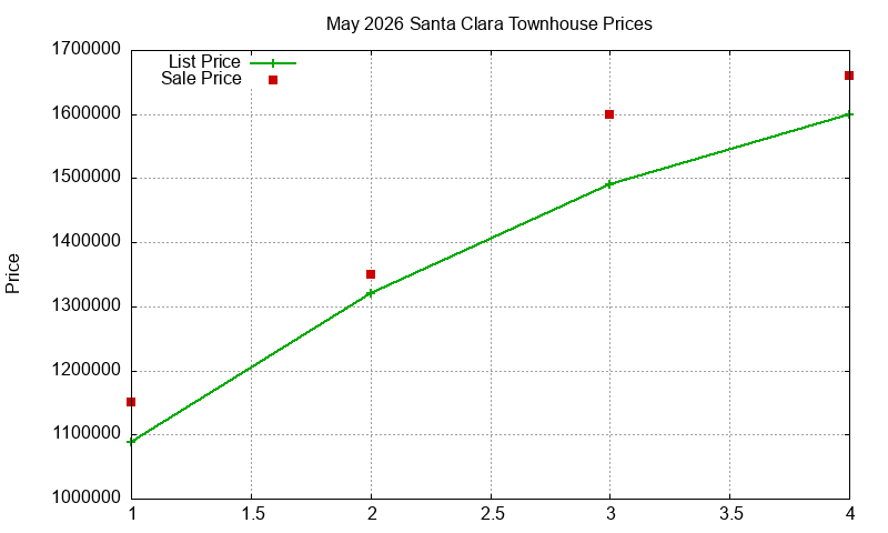 Santa Clara Townhouses Just Sold 2026-05
