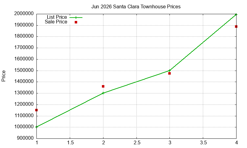 Santa Clara Townhouses Just Sold 2026-06