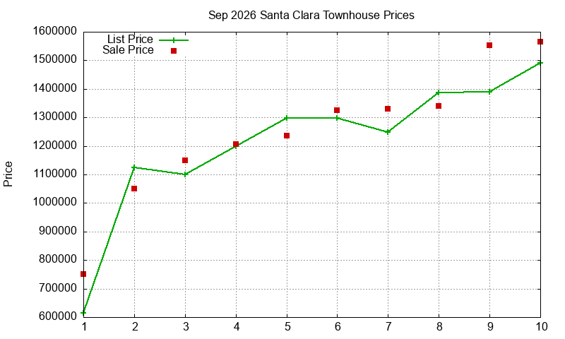 Santa Clara Townhouses Just Sold 2026-09