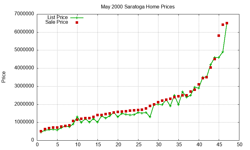 Saratoga Homes Just Sold 2000-05