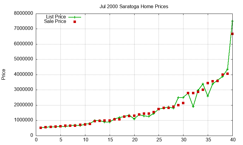 Saratoga Homes Just Sold 2000-07