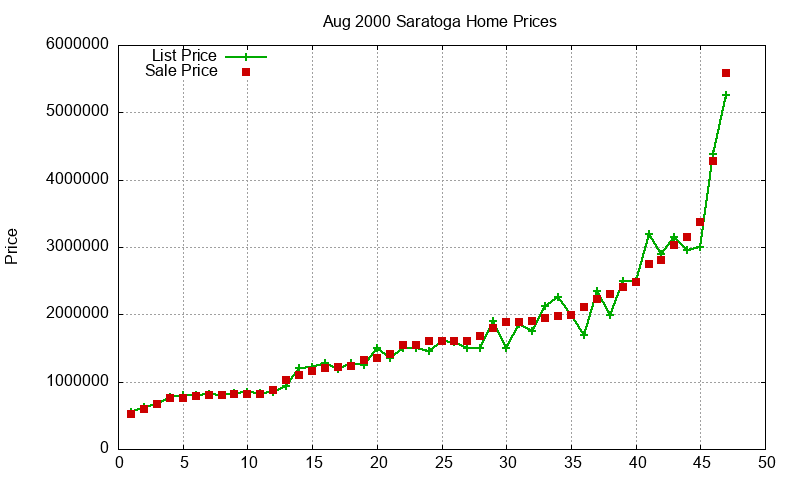Saratoga Homes Just Sold 2000-08