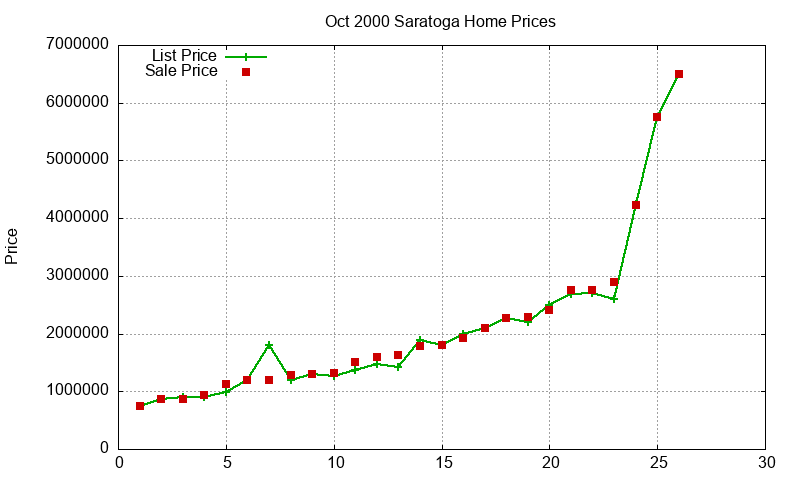 Saratoga Homes Just Sold 2000-10