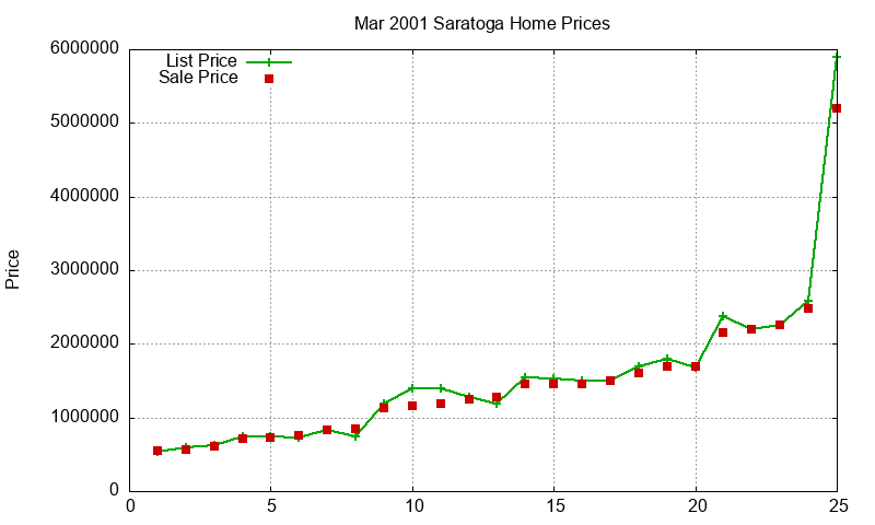 Saratoga Homes Just Sold 2001-03