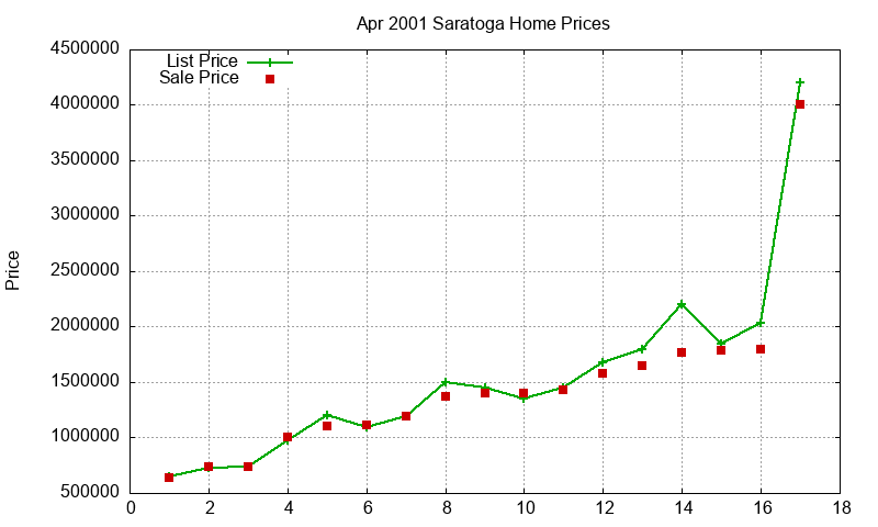 Saratoga Homes Just Sold 2001-04