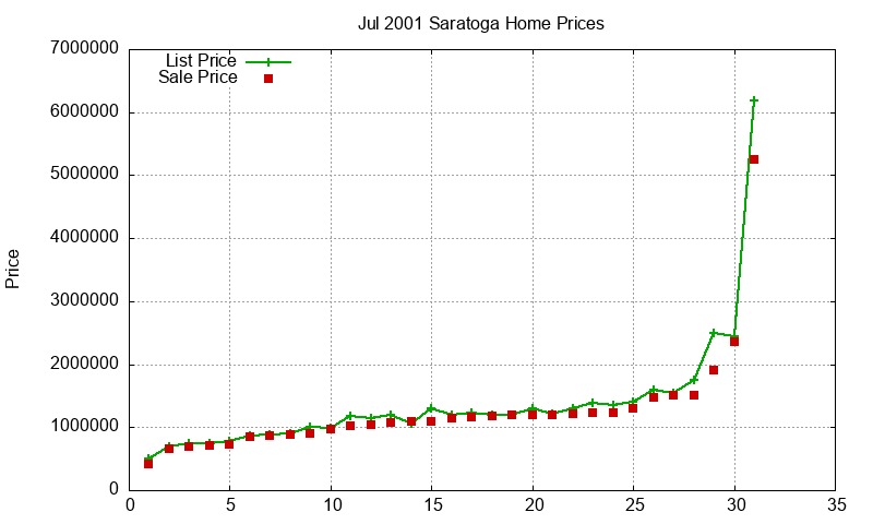 Saratoga Homes Just Sold 2001-07