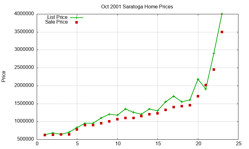 Saratoga Homes Just Sold 2001-10