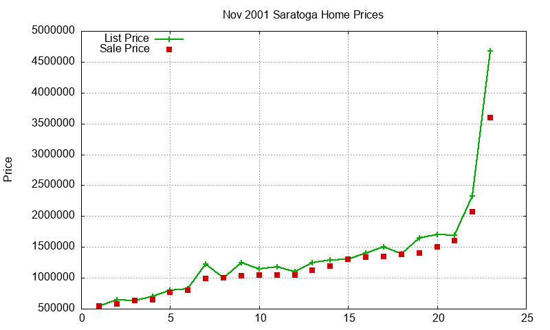 Saratoga Homes Just Sold 2001-11