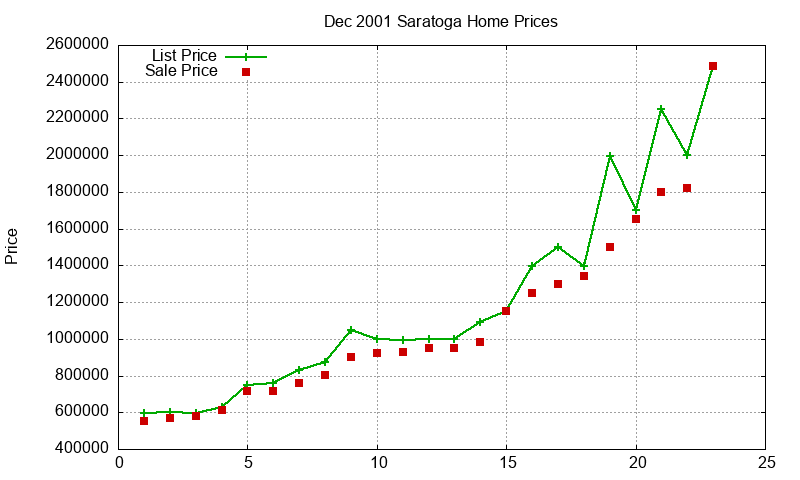Saratoga Homes Just Sold 2001-12