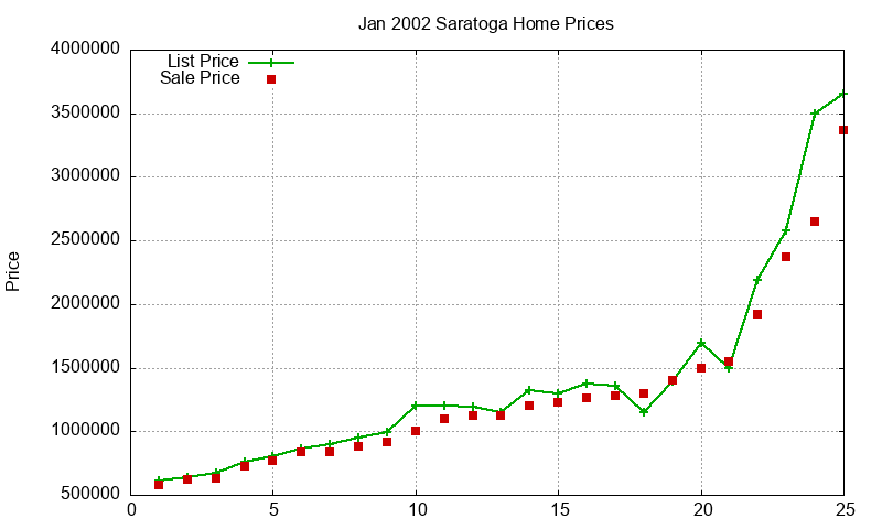 Saratoga Homes Just Sold 2002-01