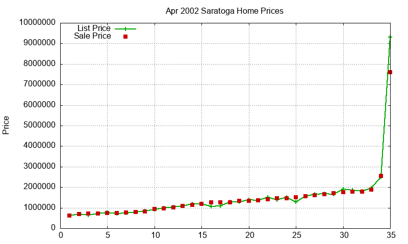Saratoga Homes Just Sold 2002-04