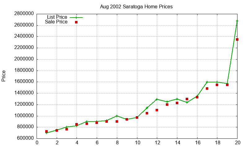 Saratoga Homes Just Sold 2002-08 Saratoga Homes Just Sold 2002-08