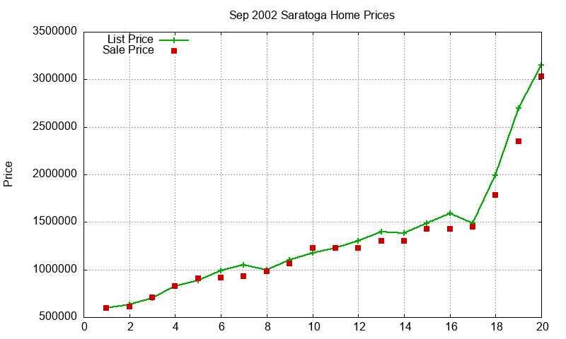 Saratoga Homes Just Sold 2002-09