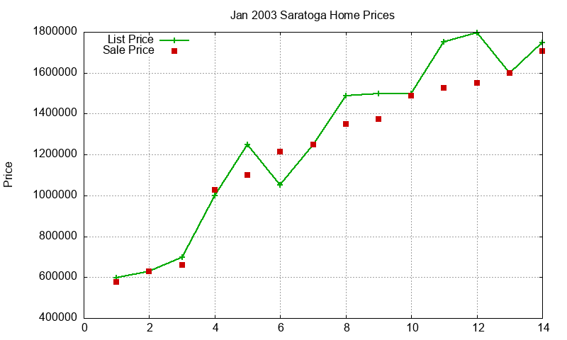 Saratoga Homes Just Sold 2003-01