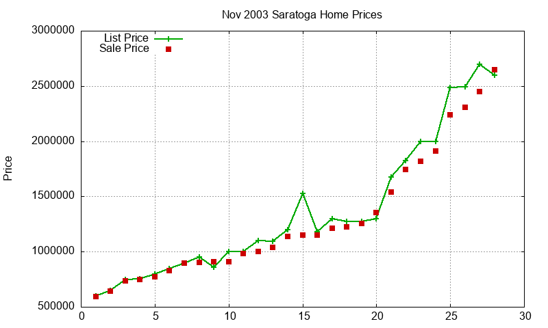 Saratoga Homes Just Sold 2003-11