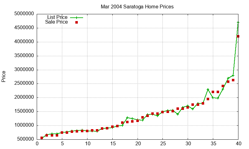 Saratoga Homes Just Sold 2004-03