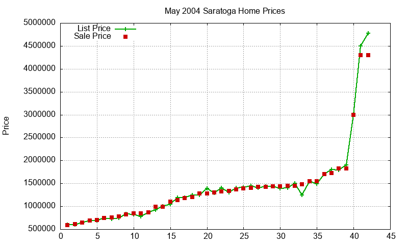 Saratoga Homes Just Sold 2004-05