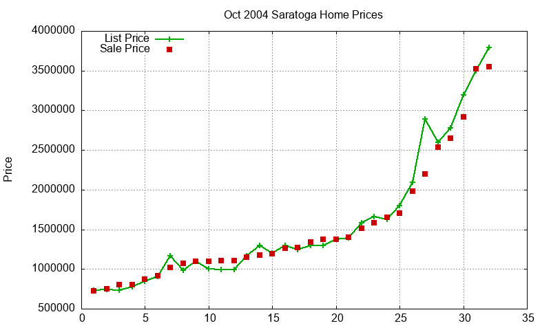Saratoga Homes Just Sold 2004-10