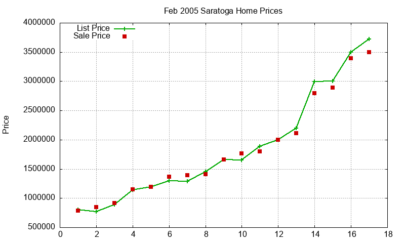Saratoga Homes Just Sold 2005-02