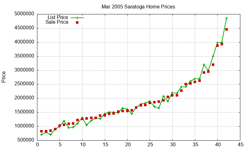 Saratoga Homes Just Sold 2005-03