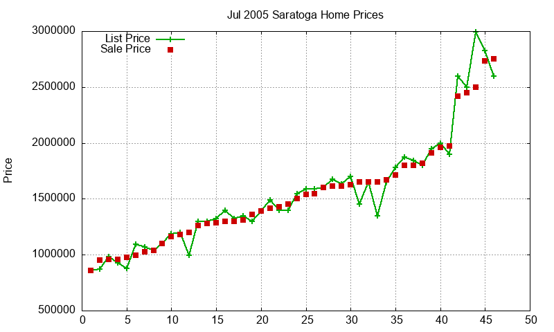 Saratoga Homes Just Sold 2005-07