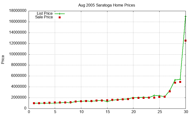Saratoga Homes Just Sold 2005-08