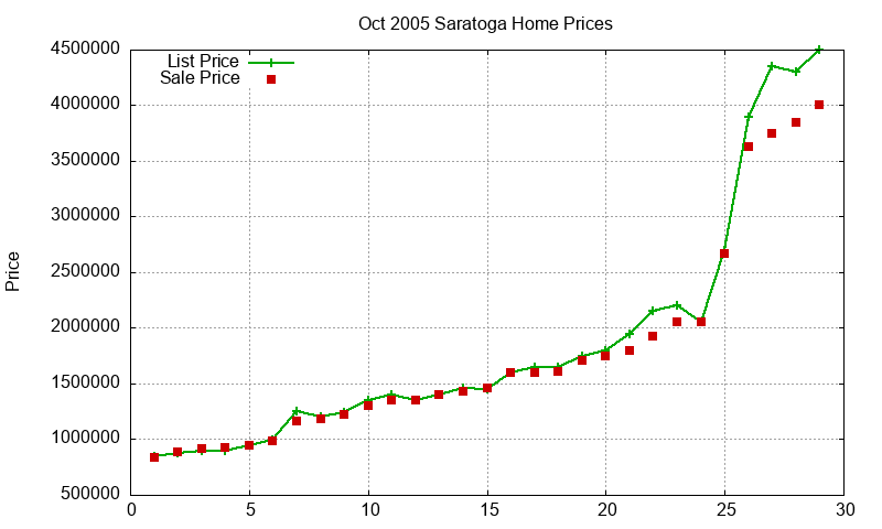 Saratoga Homes Just Sold 2005-10
