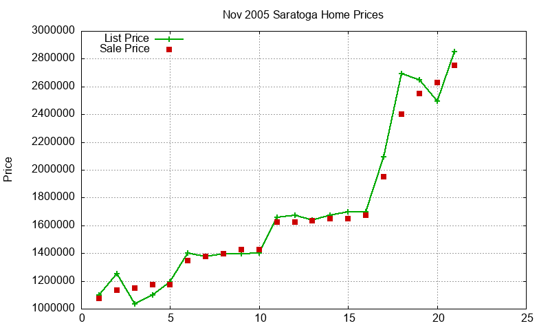 Saratoga Homes Just Sold 2005-11