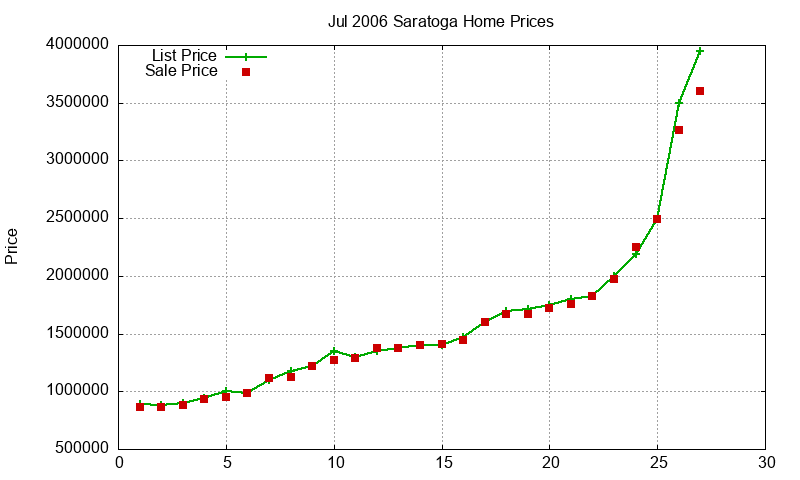 Saratoga Homes Just Sold 2006-07