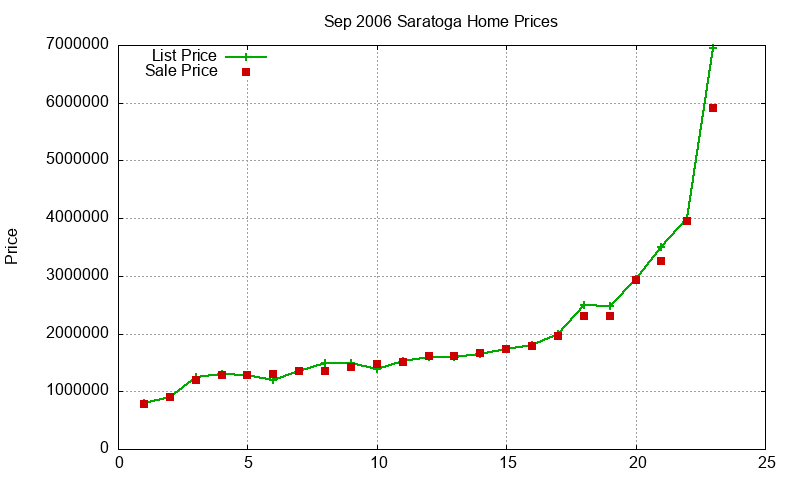 Saratoga Homes Just Sold 2006-09