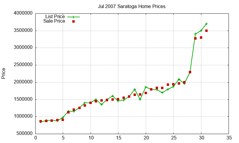Saratoga Homes Just Sold 2007-07