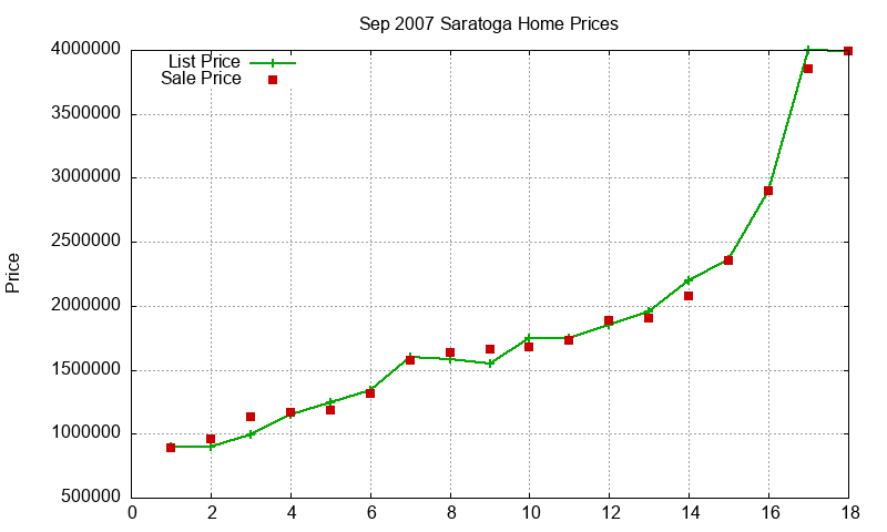Saratoga Homes Just Sold 2007-09