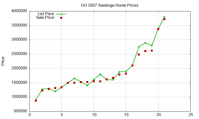 Saratoga Homes Just Sold 2007-10 Saratoga Homes Just Sold 2007-10