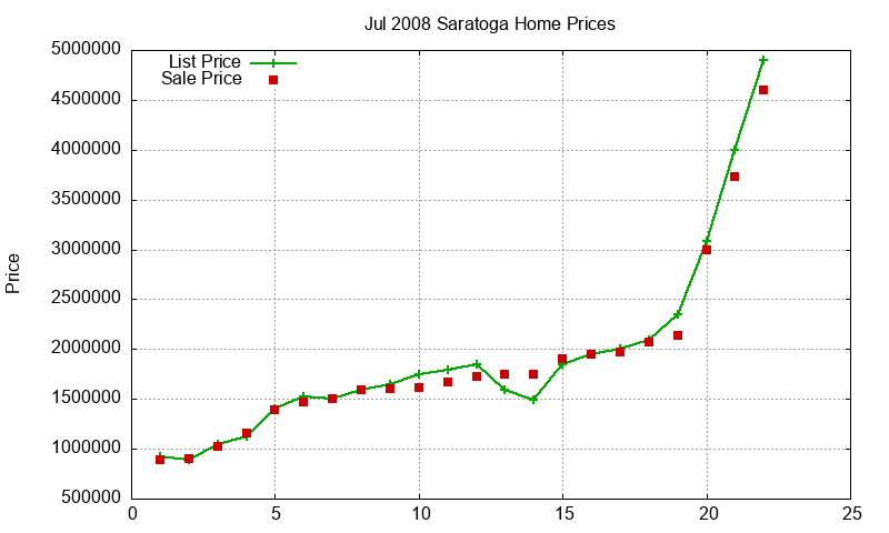 Saratoga Homes Just Sold 2008-07 Saratoga Homes Just Sold 2008-07