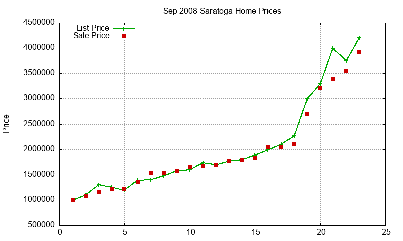 Saratoga Homes Just Sold 2008-09