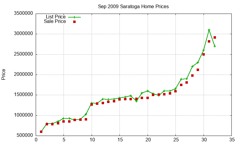 Saratoga Homes Just Sold 2009-09